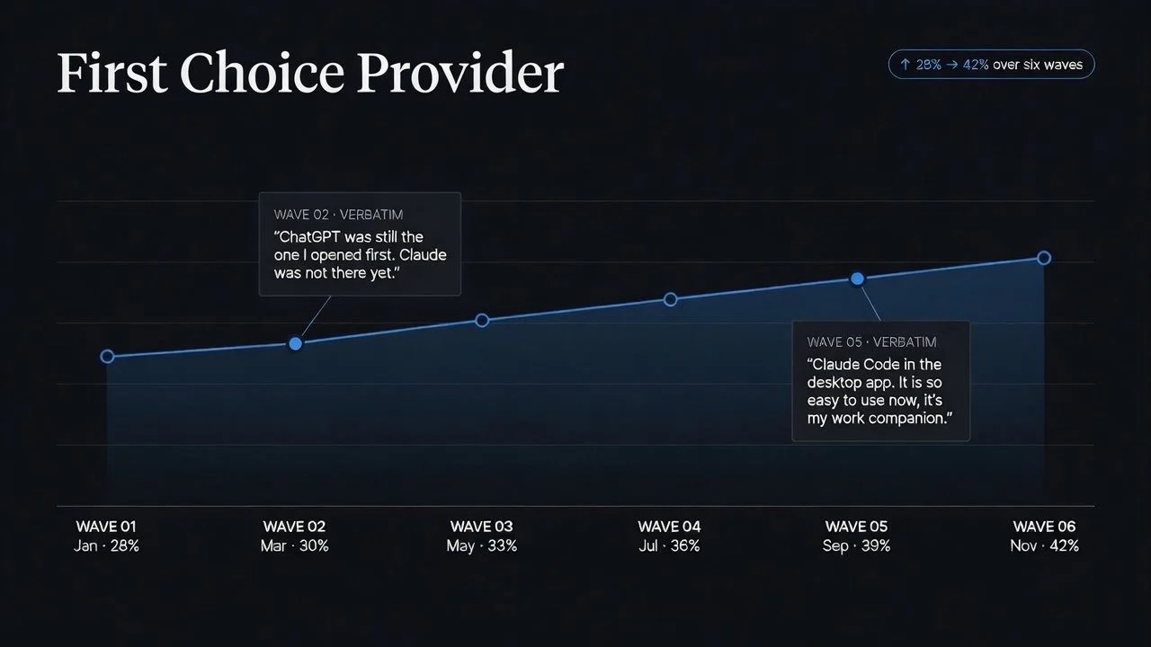 First choice provider rising across six interview waves, with participant verbatims explaining the movement